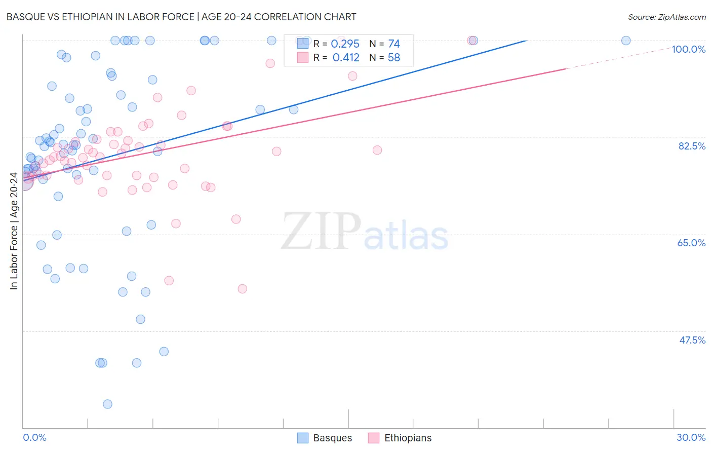 Basque vs Ethiopian In Labor Force | Age 20-24