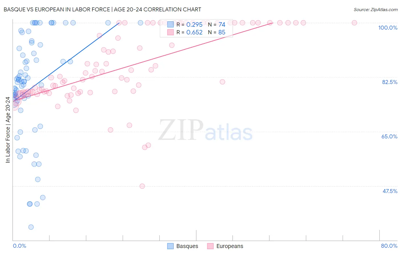 Basque vs European In Labor Force | Age 20-24