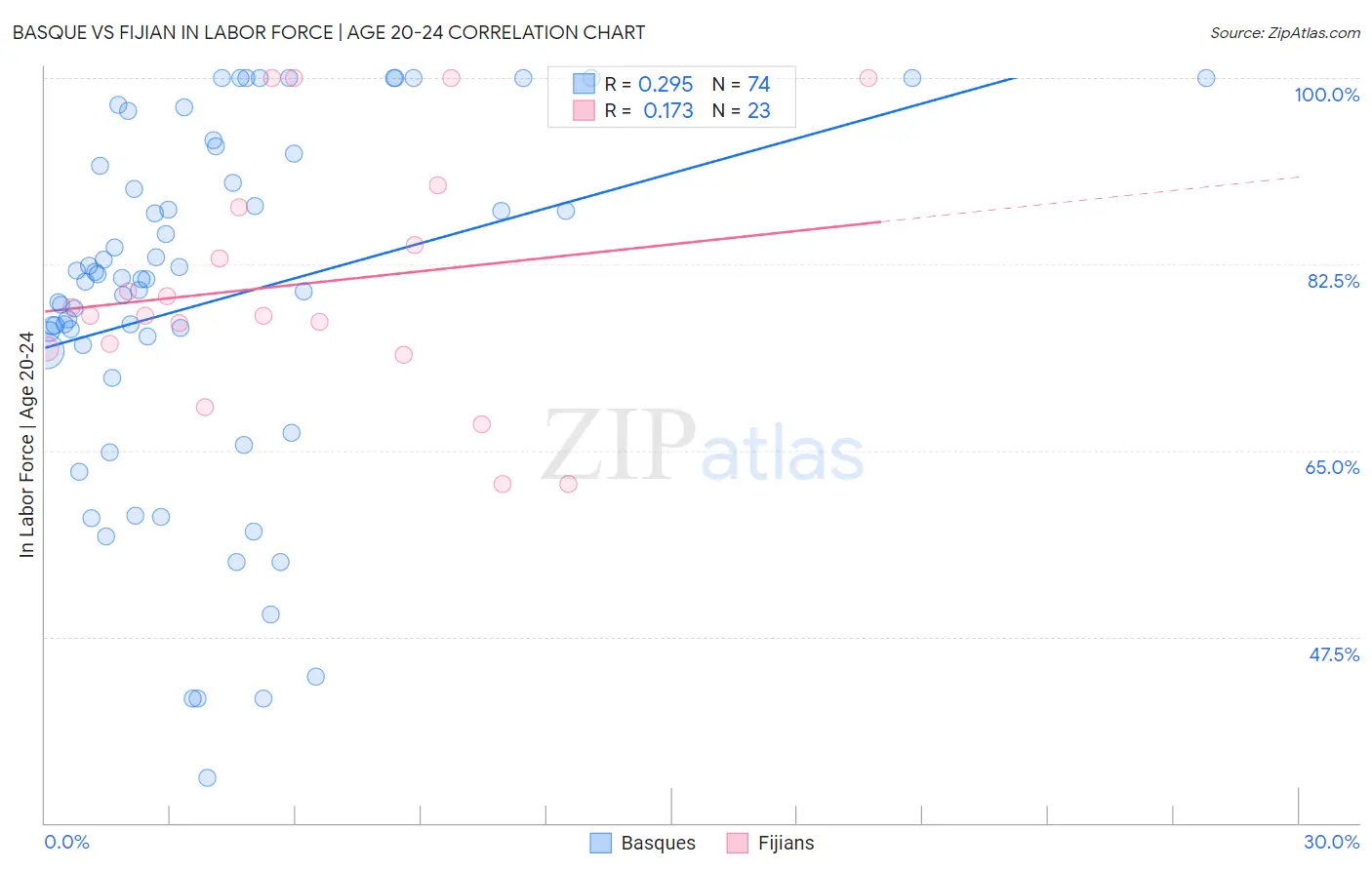 Basque vs Fijian In Labor Force | Age 20-24