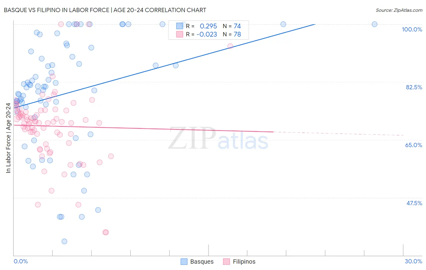 Basque vs Filipino In Labor Force | Age 20-24