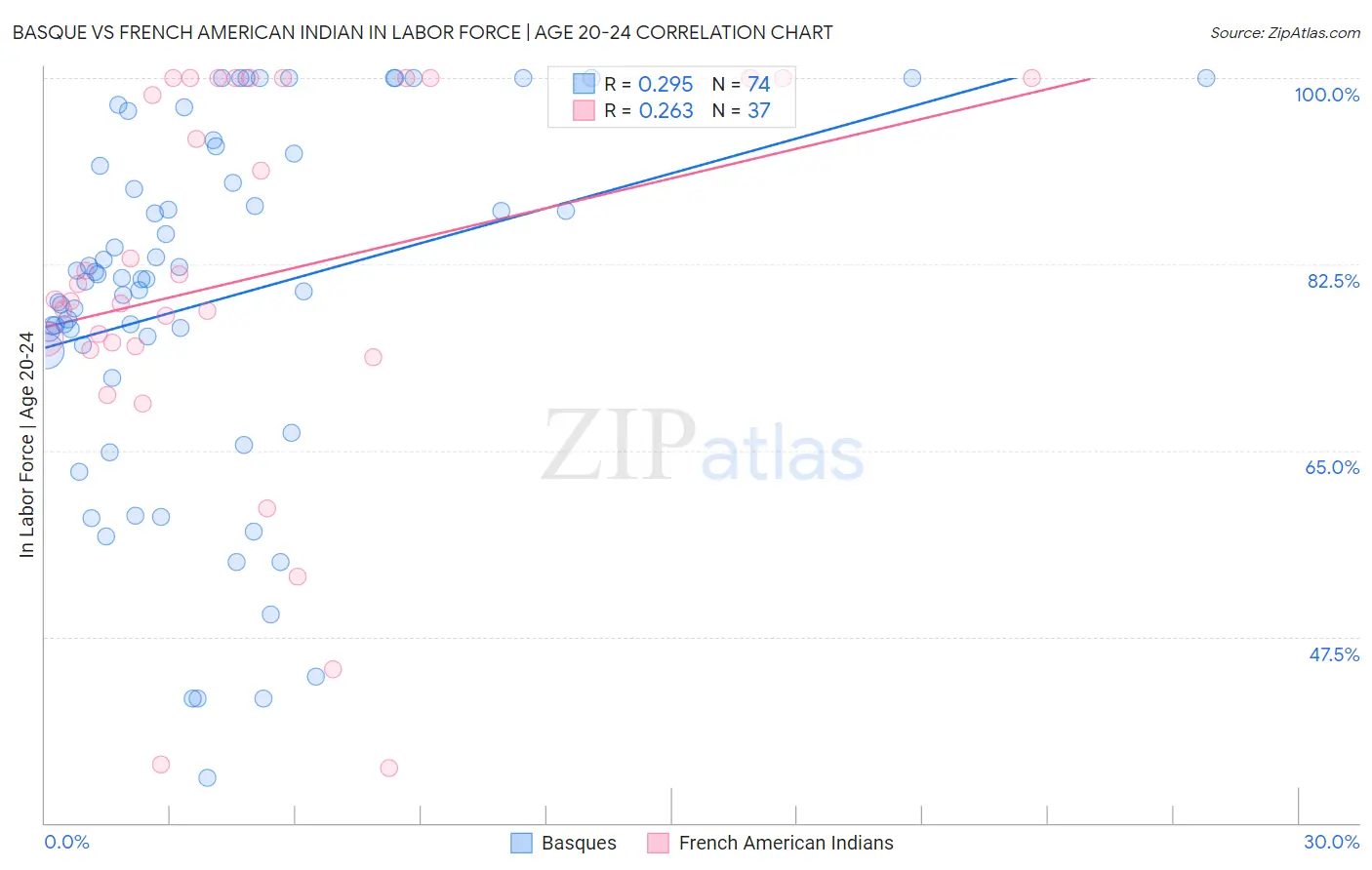 Basque vs French American Indian In Labor Force | Age 20-24