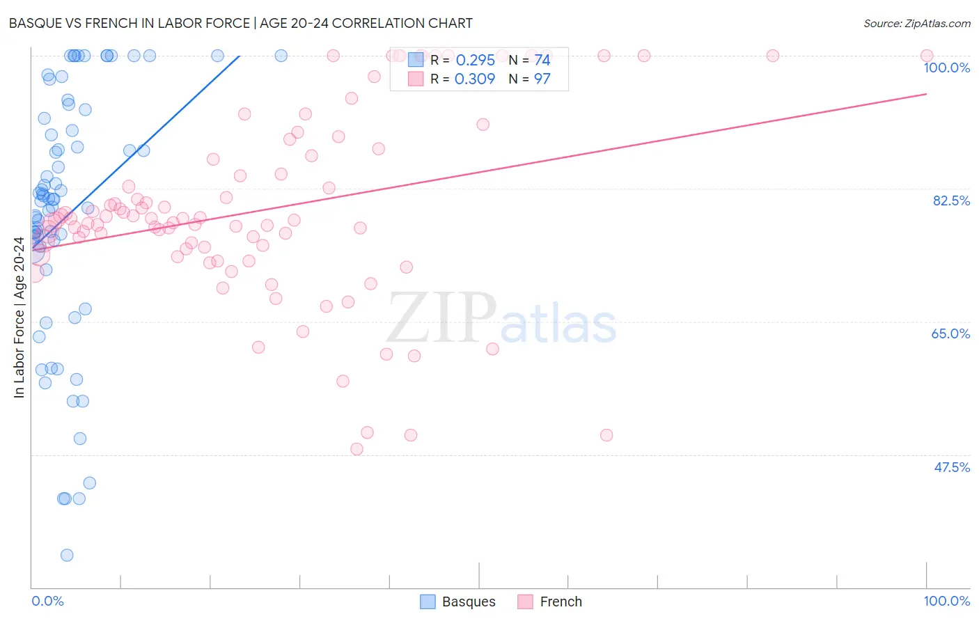 Basque vs French In Labor Force | Age 20-24