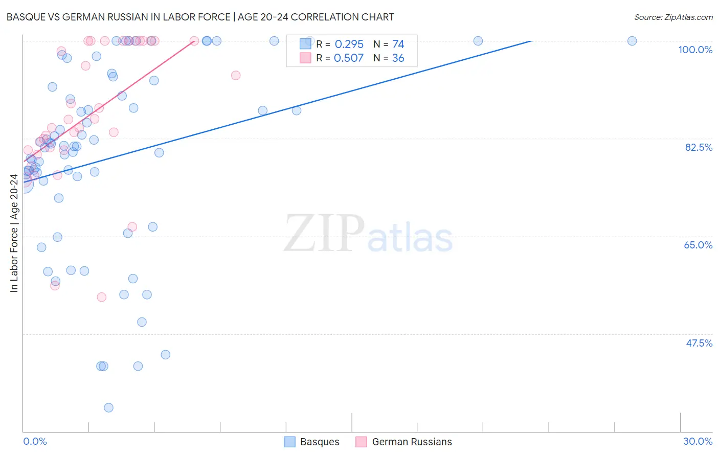 Basque vs German Russian In Labor Force | Age 20-24