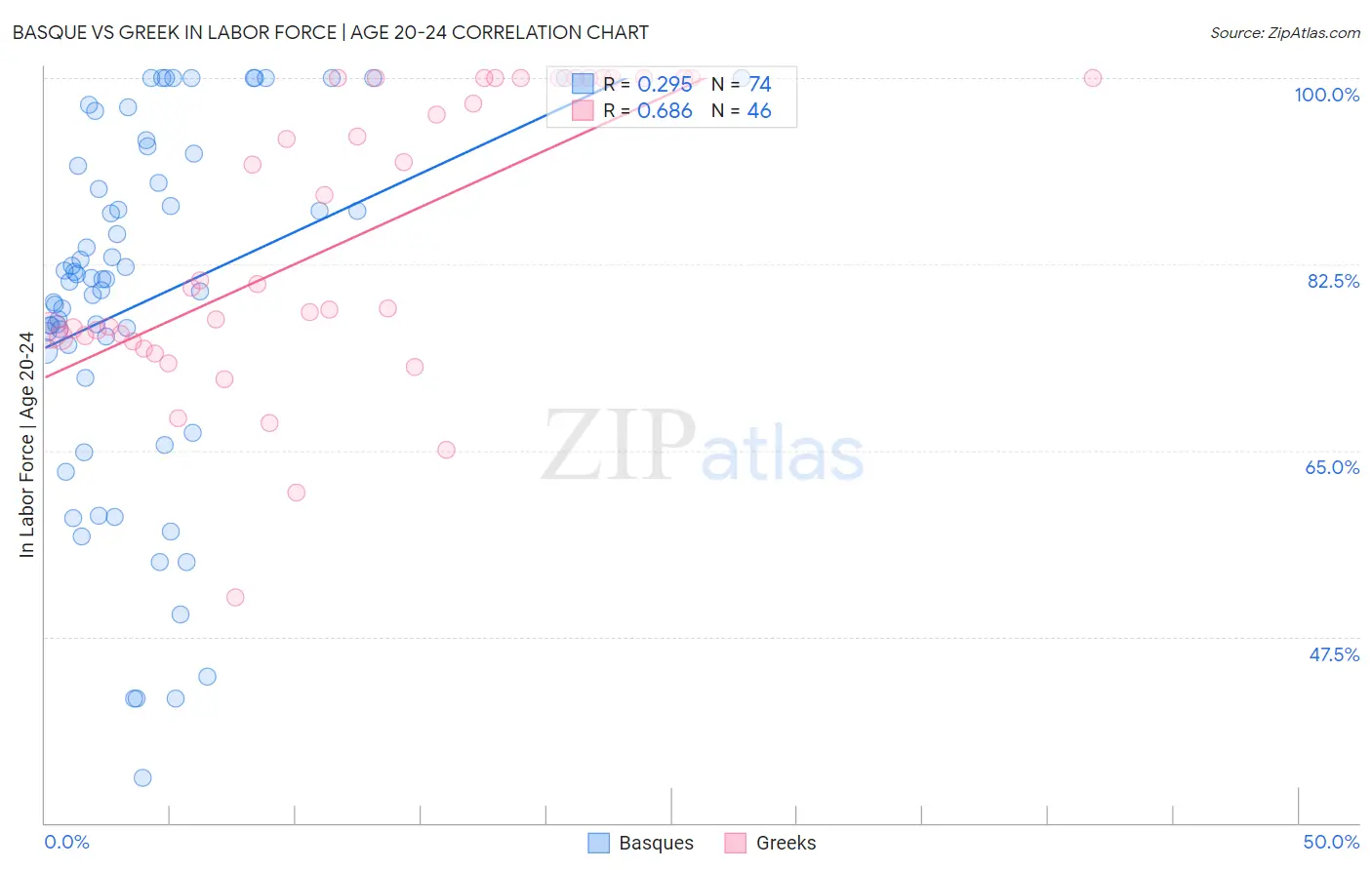 Basque vs Greek In Labor Force | Age 20-24