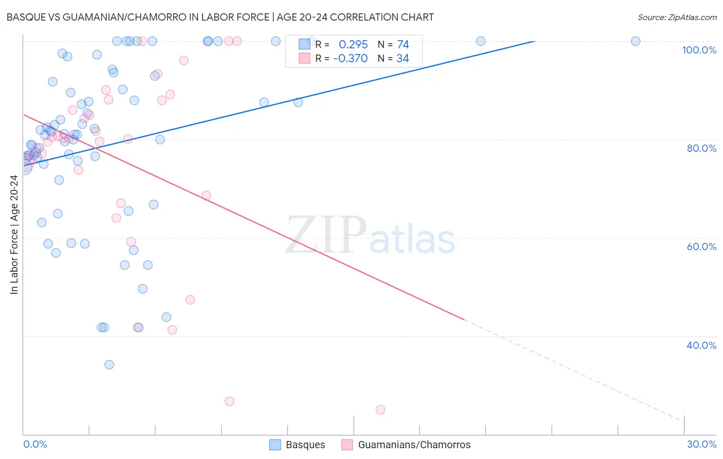 Basque vs Guamanian/Chamorro In Labor Force | Age 20-24