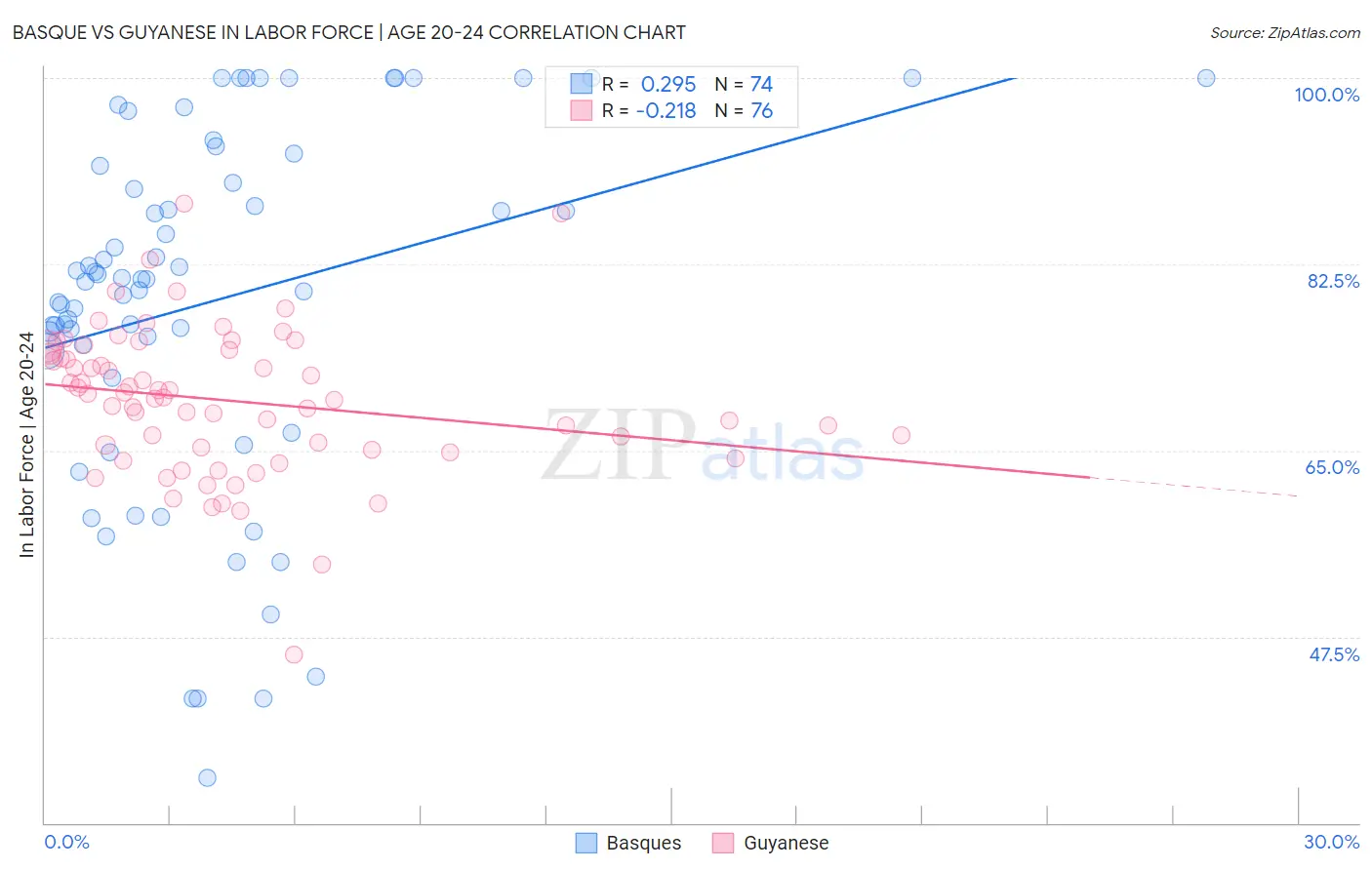 Basque vs Guyanese In Labor Force | Age 20-24