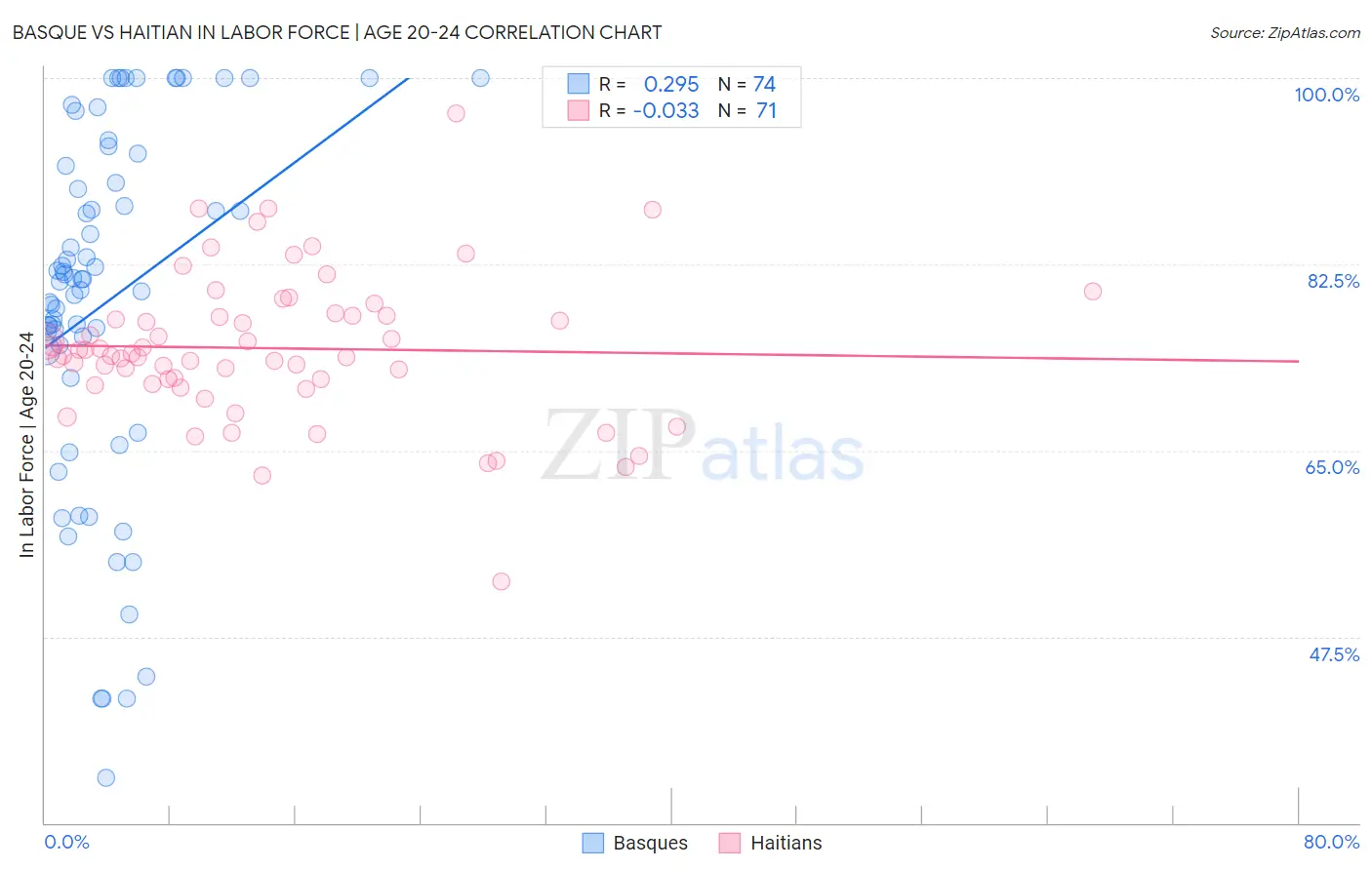 Basque vs Haitian In Labor Force | Age 20-24