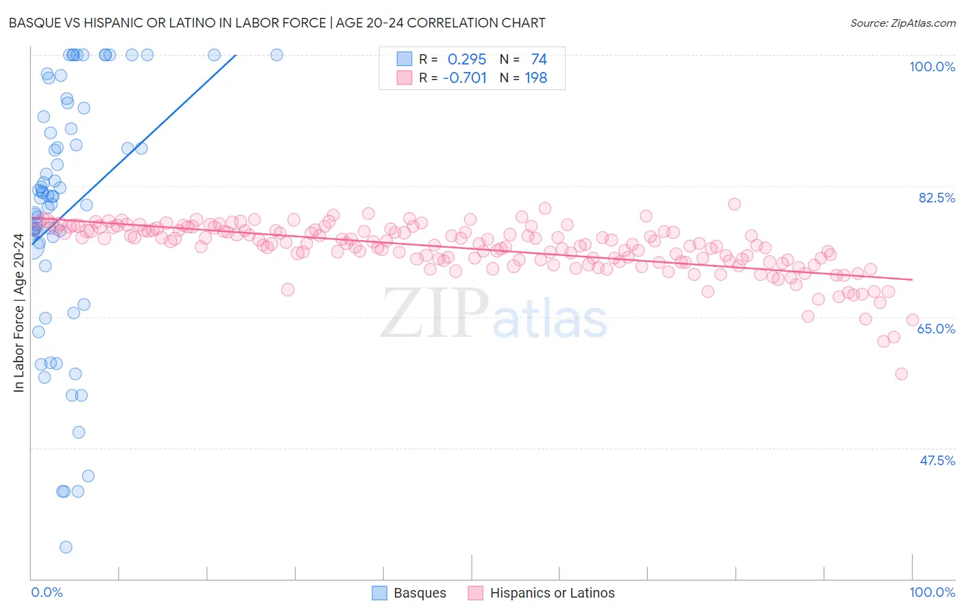 Basque vs Hispanic or Latino In Labor Force | Age 20-24