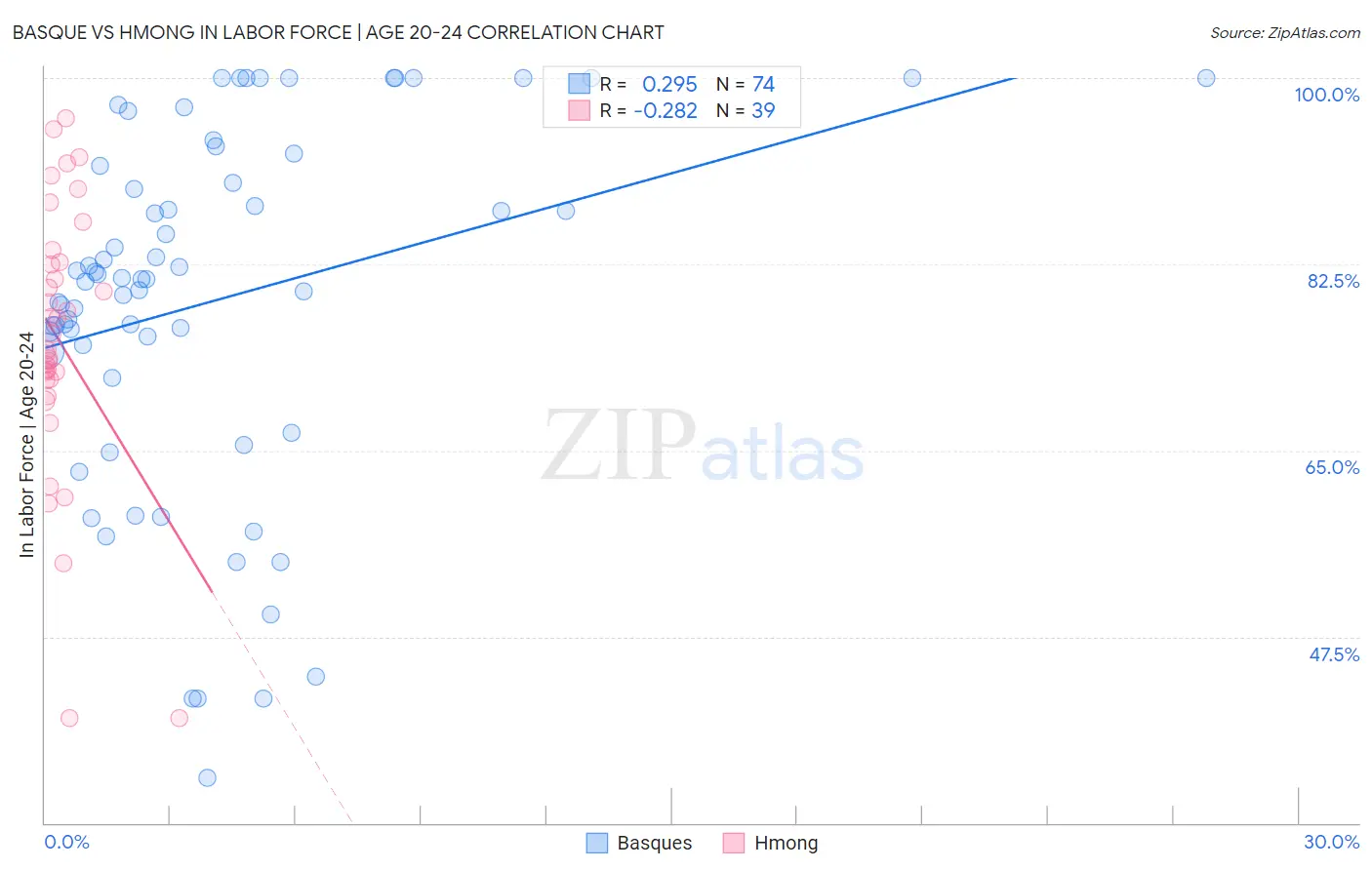 Basque vs Hmong In Labor Force | Age 20-24
