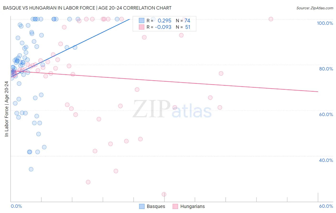 Basque vs Hungarian In Labor Force | Age 20-24