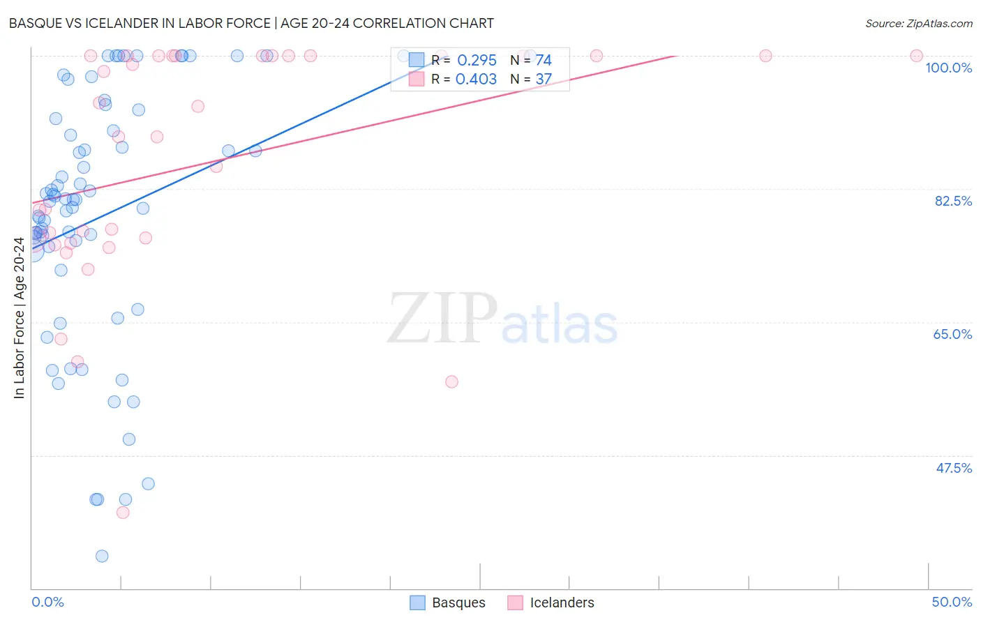 Basque vs Icelander In Labor Force | Age 20-24
