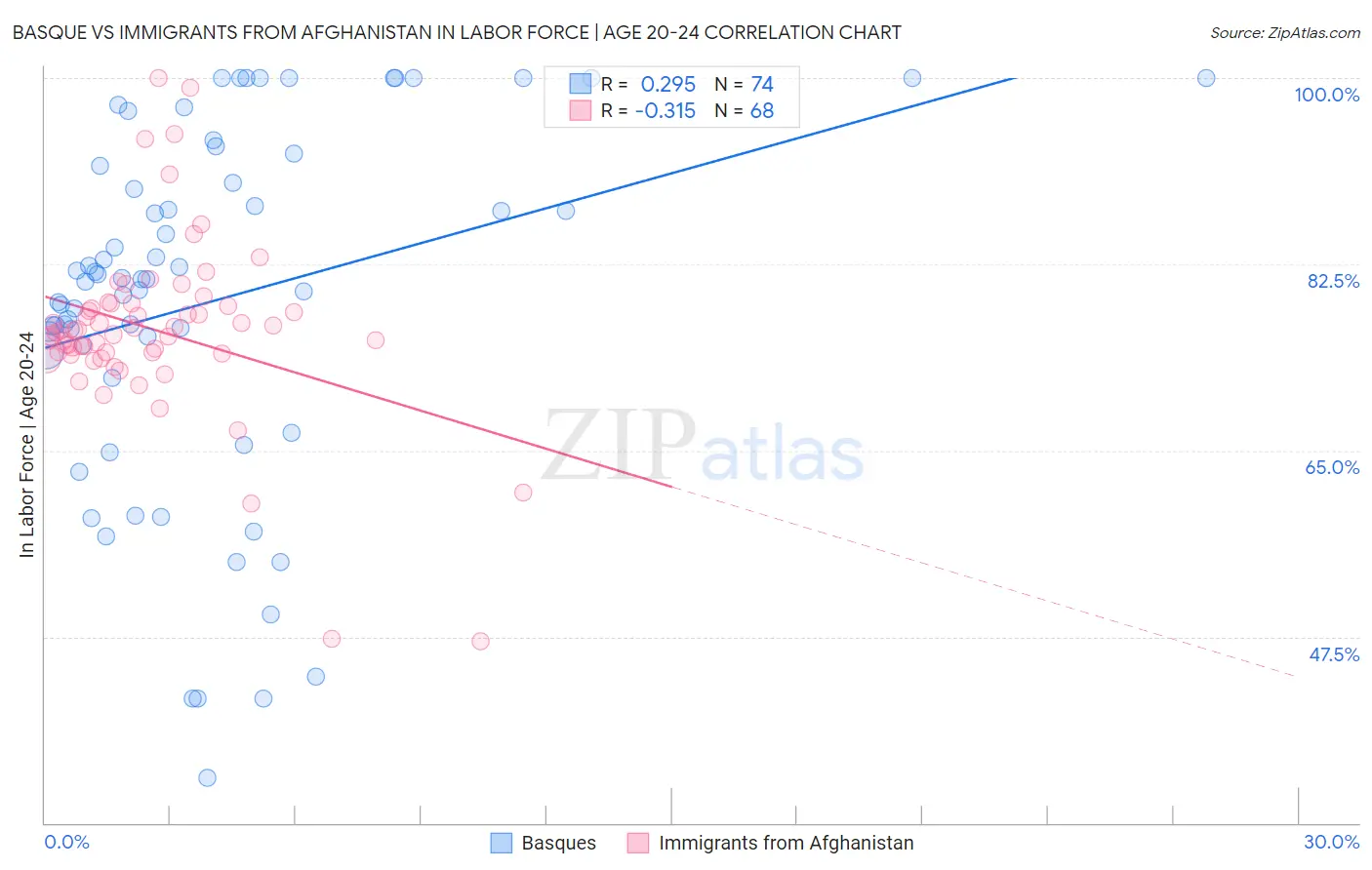 Basque vs Immigrants from Afghanistan In Labor Force | Age 20-24