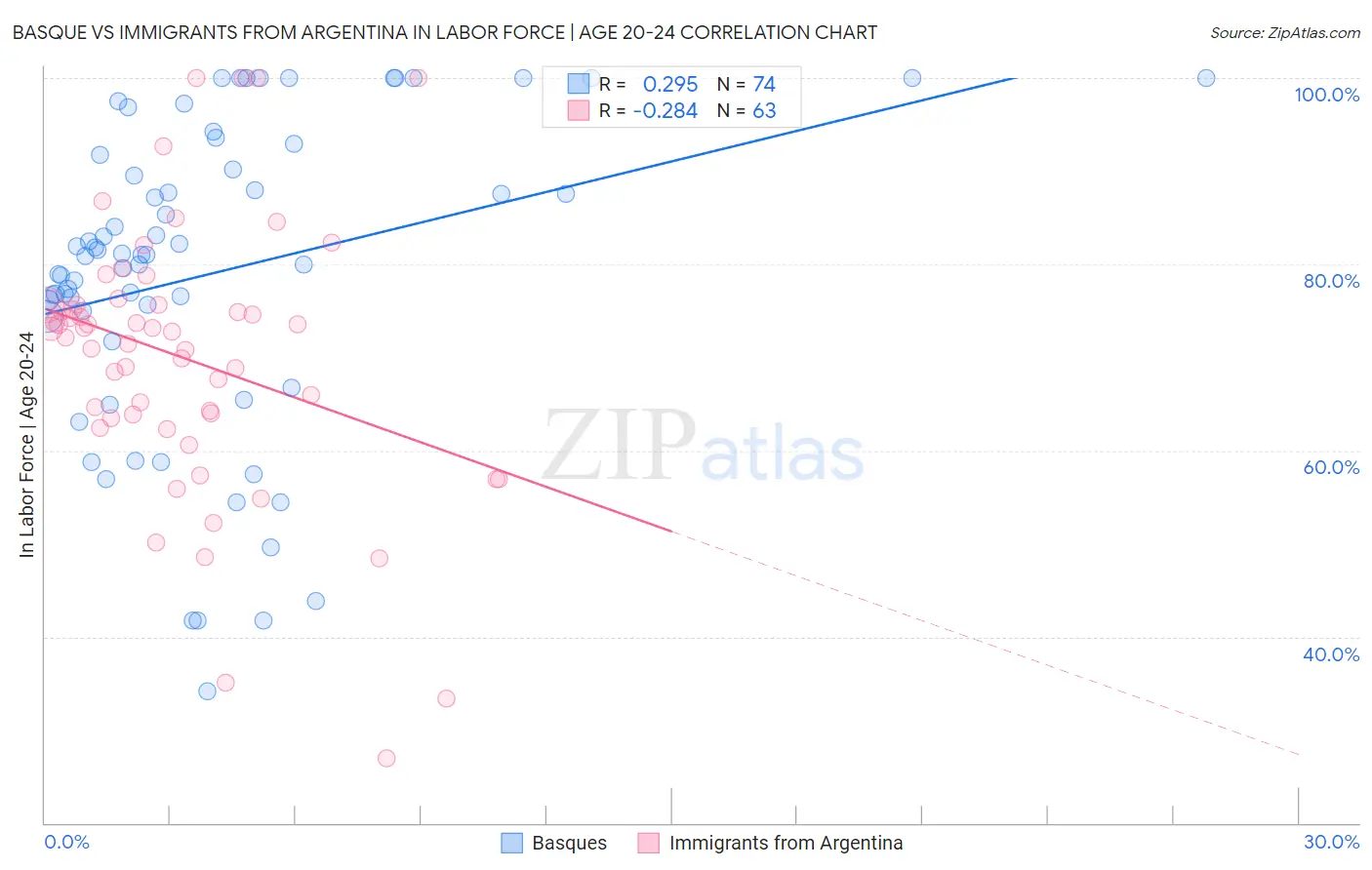 Basque vs Immigrants from Argentina In Labor Force | Age 20-24