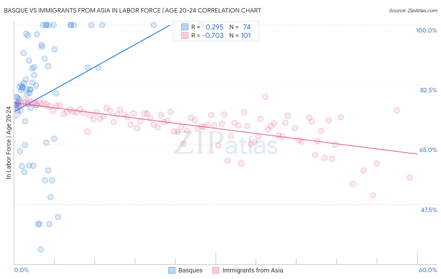 Basque vs Immigrants from Asia In Labor Force | Age 20-24