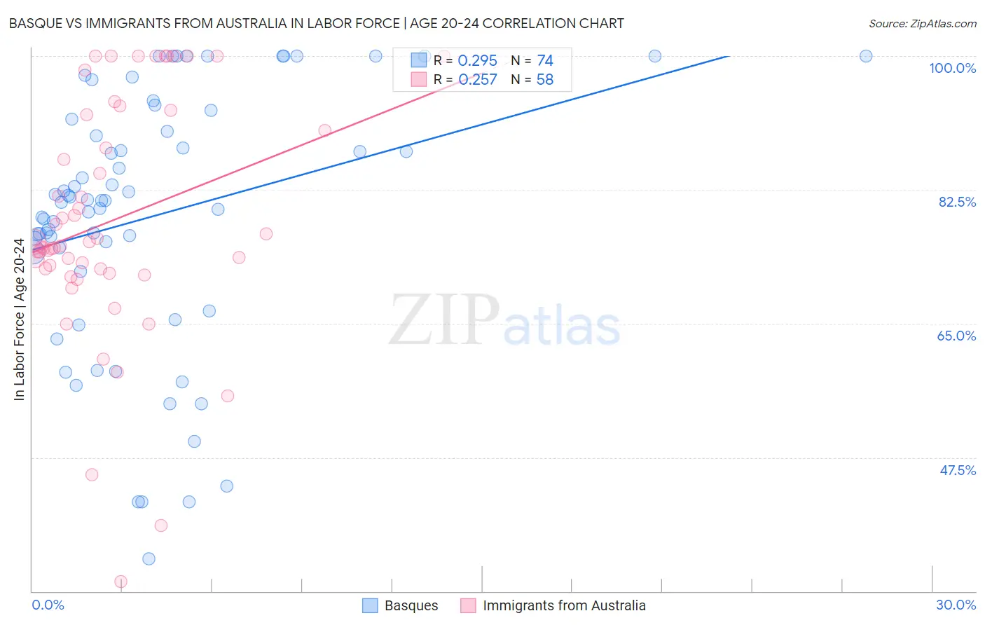 Basque vs Immigrants from Australia In Labor Force | Age 20-24
