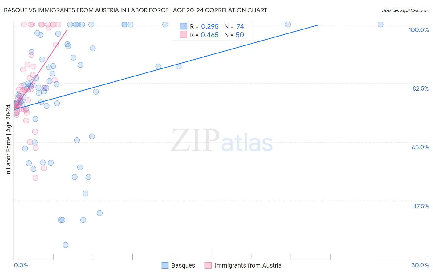 Basque vs Immigrants from Austria In Labor Force | Age 20-24