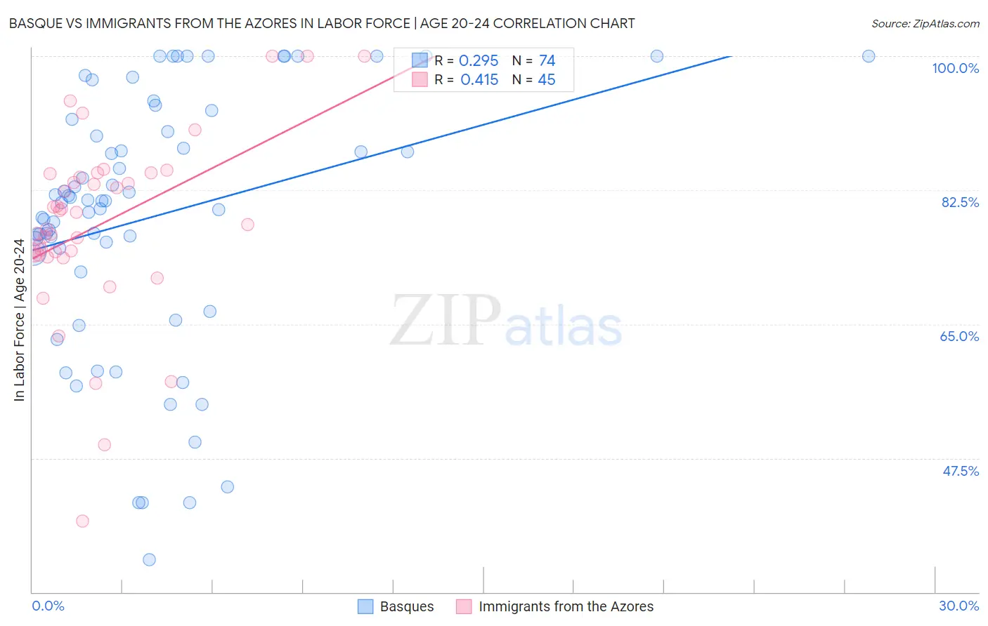 Basque vs Immigrants from the Azores In Labor Force | Age 20-24