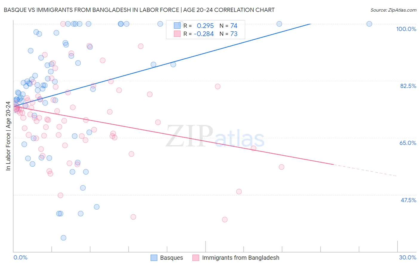 Basque vs Immigrants from Bangladesh In Labor Force | Age 20-24