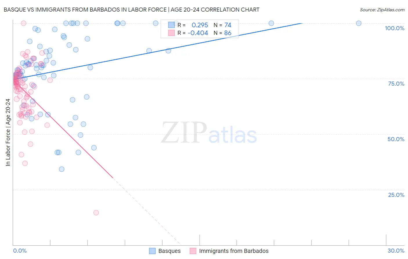 Basque vs Immigrants from Barbados In Labor Force | Age 20-24