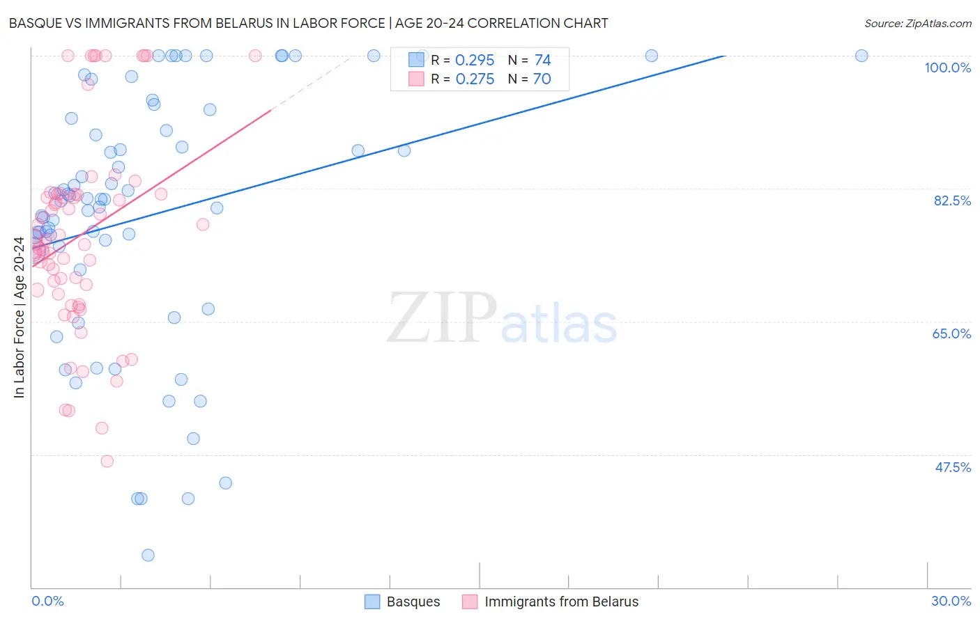 Basque vs Immigrants from Belarus In Labor Force | Age 20-24
