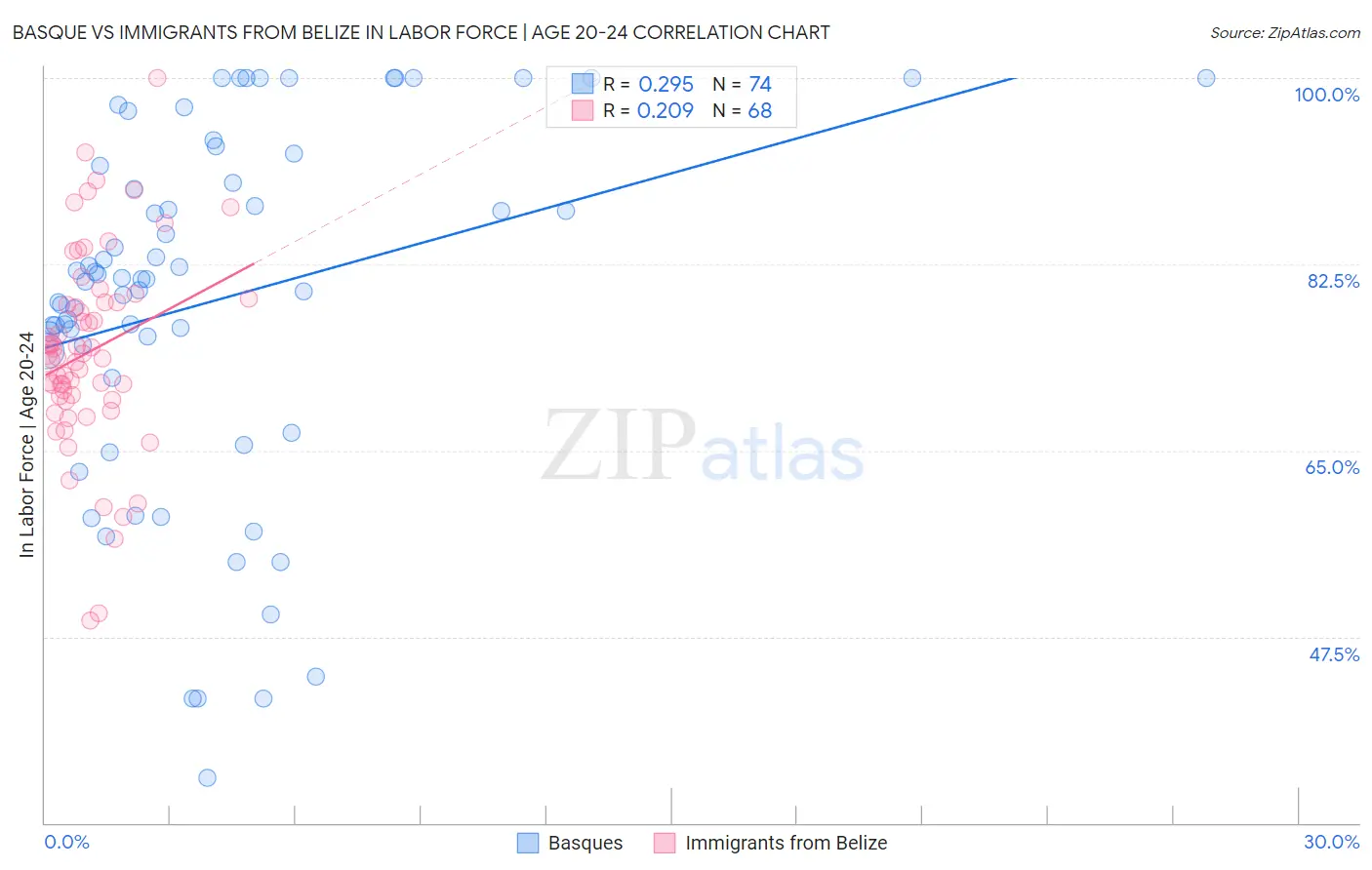 Basque vs Immigrants from Belize In Labor Force | Age 20-24