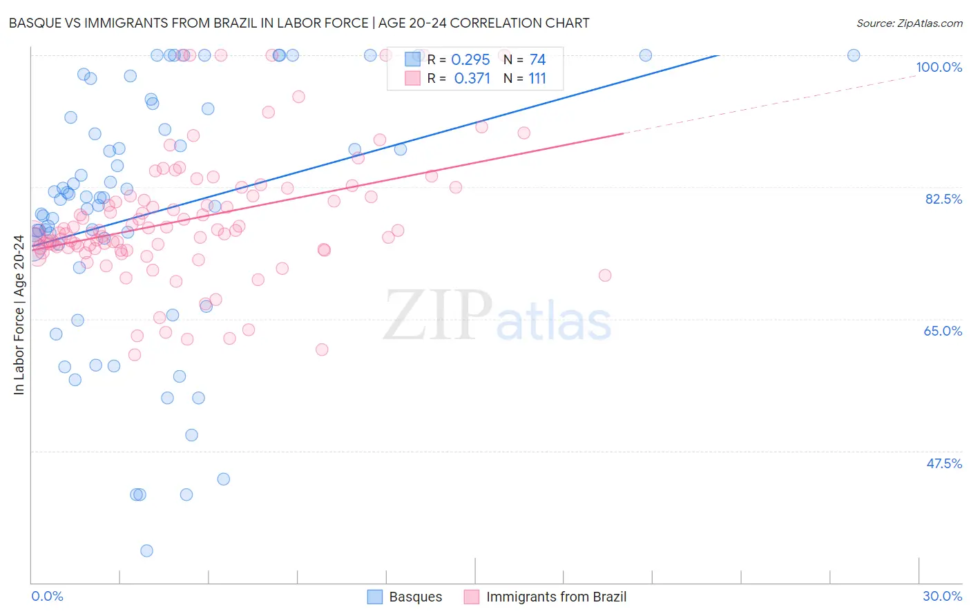 Basque vs Immigrants from Brazil In Labor Force | Age 20-24