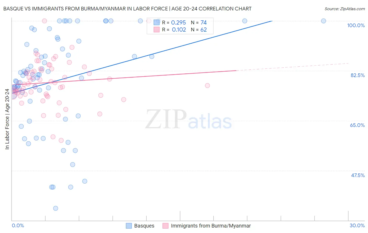 Basque vs Immigrants from Burma/Myanmar In Labor Force | Age 20-24