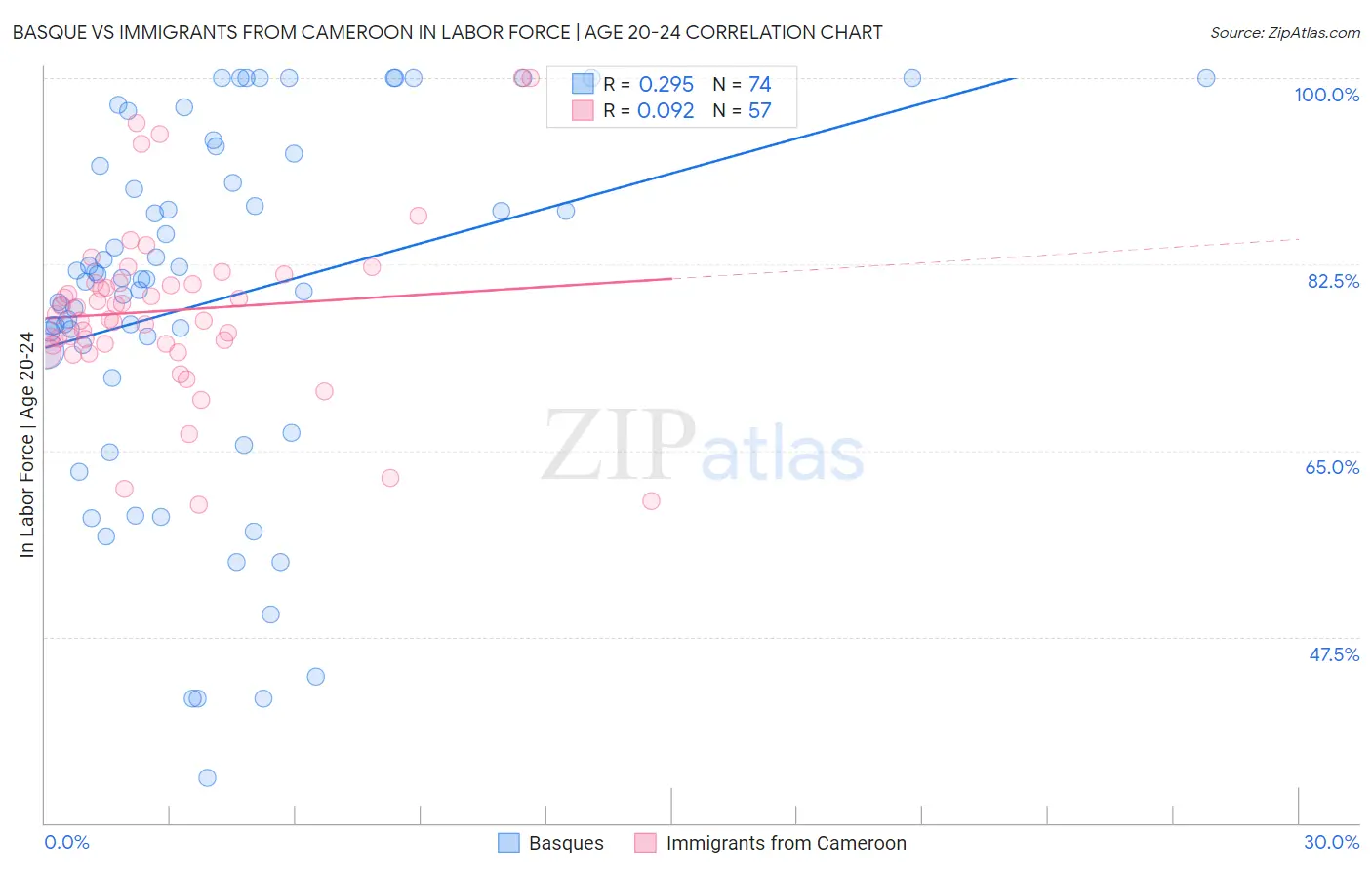 Basque vs Immigrants from Cameroon In Labor Force | Age 20-24