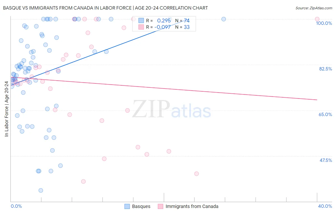 Basque vs Immigrants from Canada In Labor Force | Age 20-24