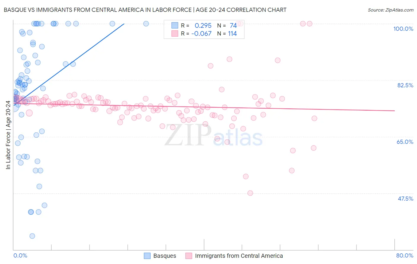 Basque vs Immigrants from Central America In Labor Force | Age 20-24