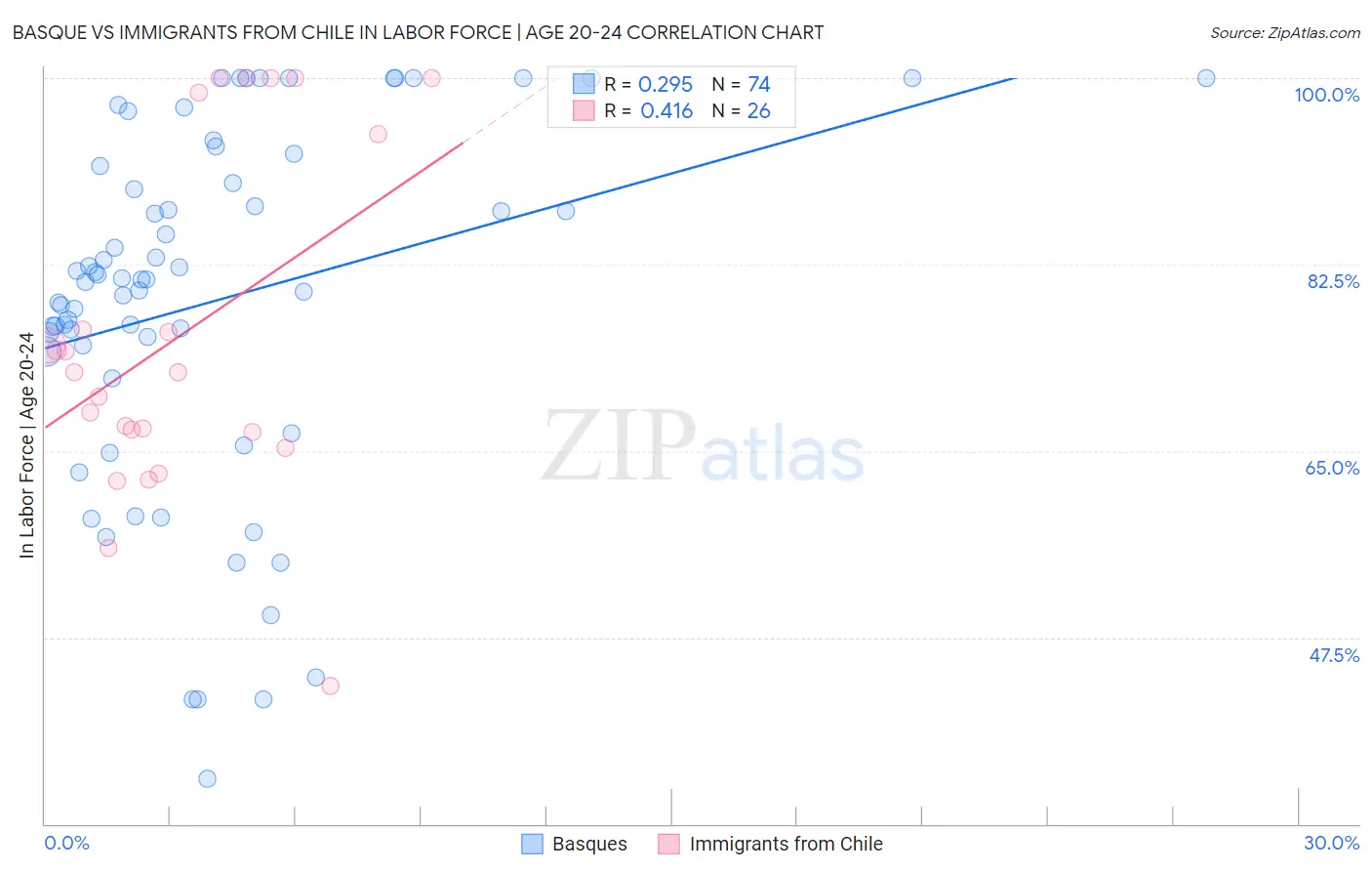 Basque vs Immigrants from Chile In Labor Force | Age 20-24