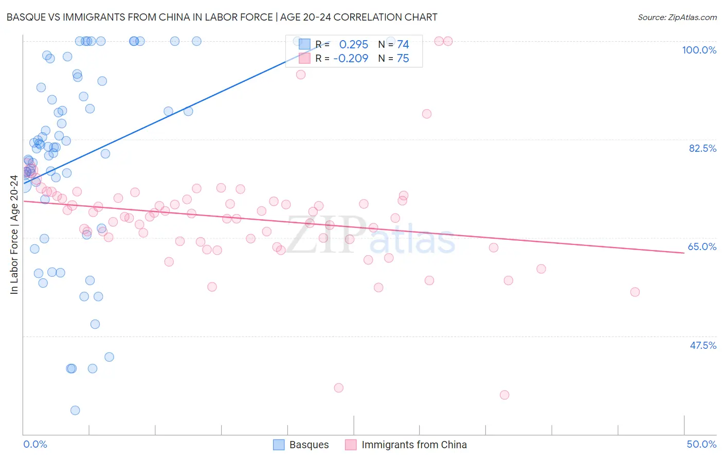 Basque vs Immigrants from China In Labor Force | Age 20-24