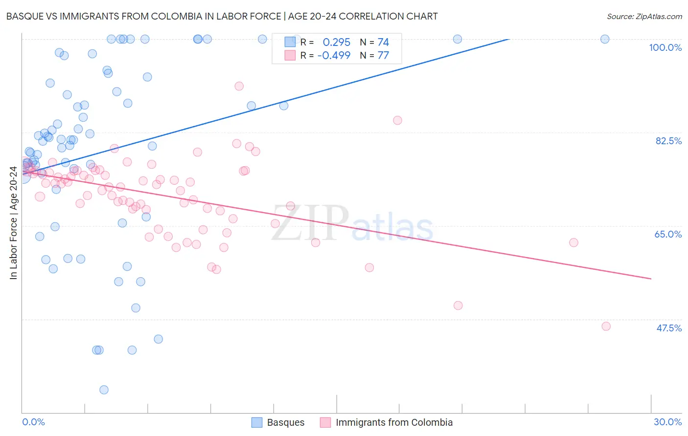 Basque vs Immigrants from Colombia In Labor Force | Age 20-24