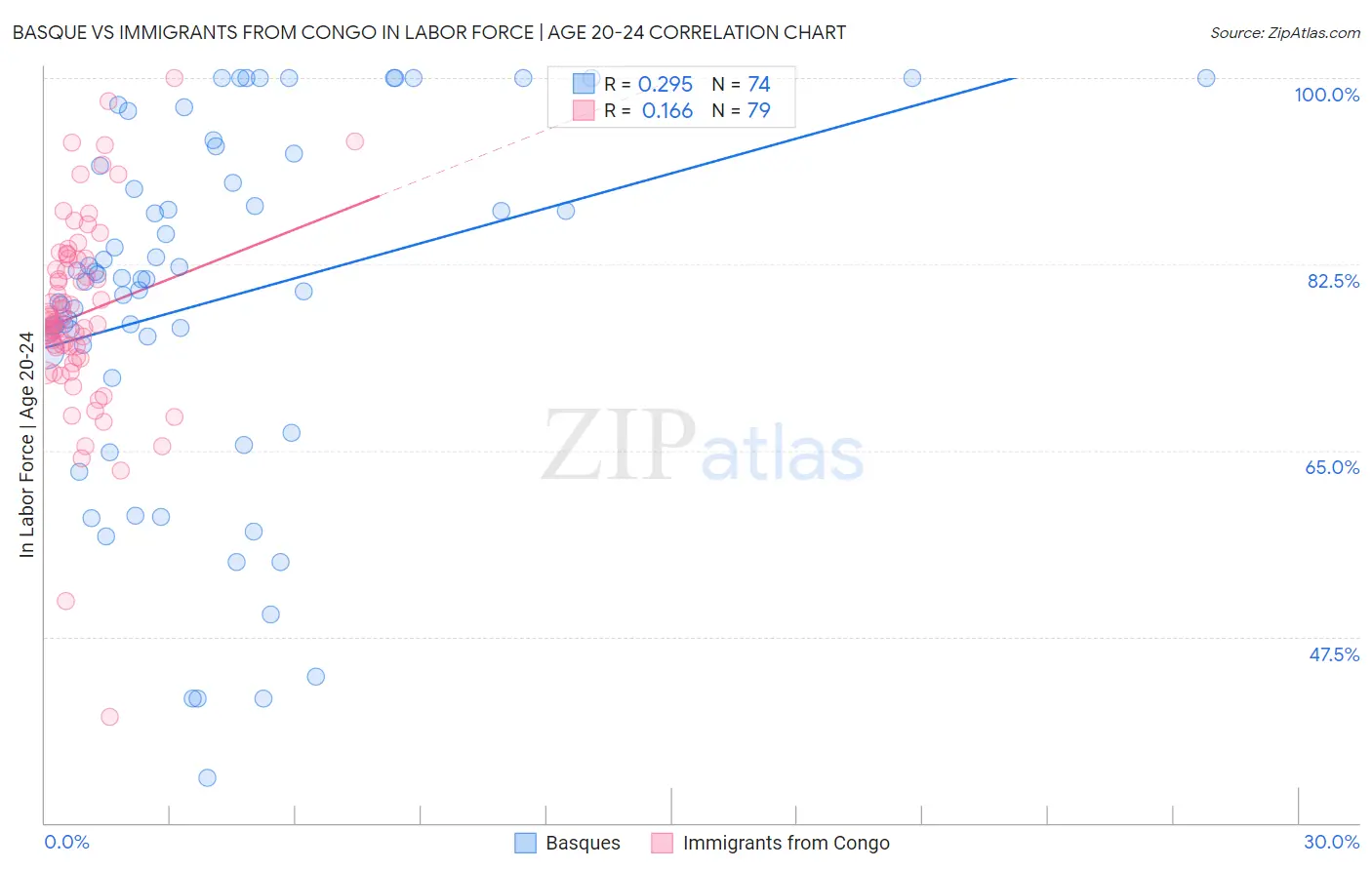 Basque vs Immigrants from Congo In Labor Force | Age 20-24