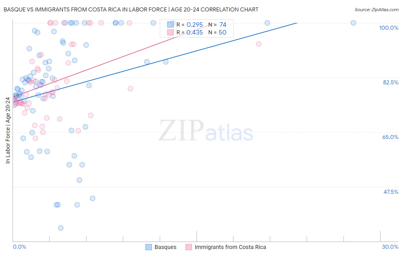 Basque vs Immigrants from Costa Rica In Labor Force | Age 20-24