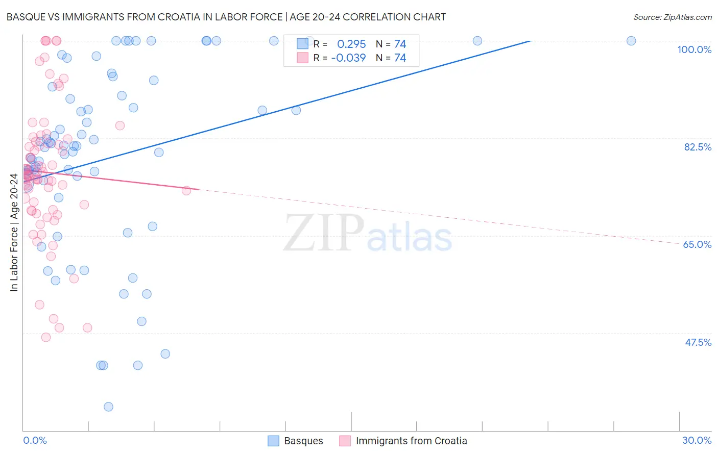 Basque vs Immigrants from Croatia In Labor Force | Age 20-24