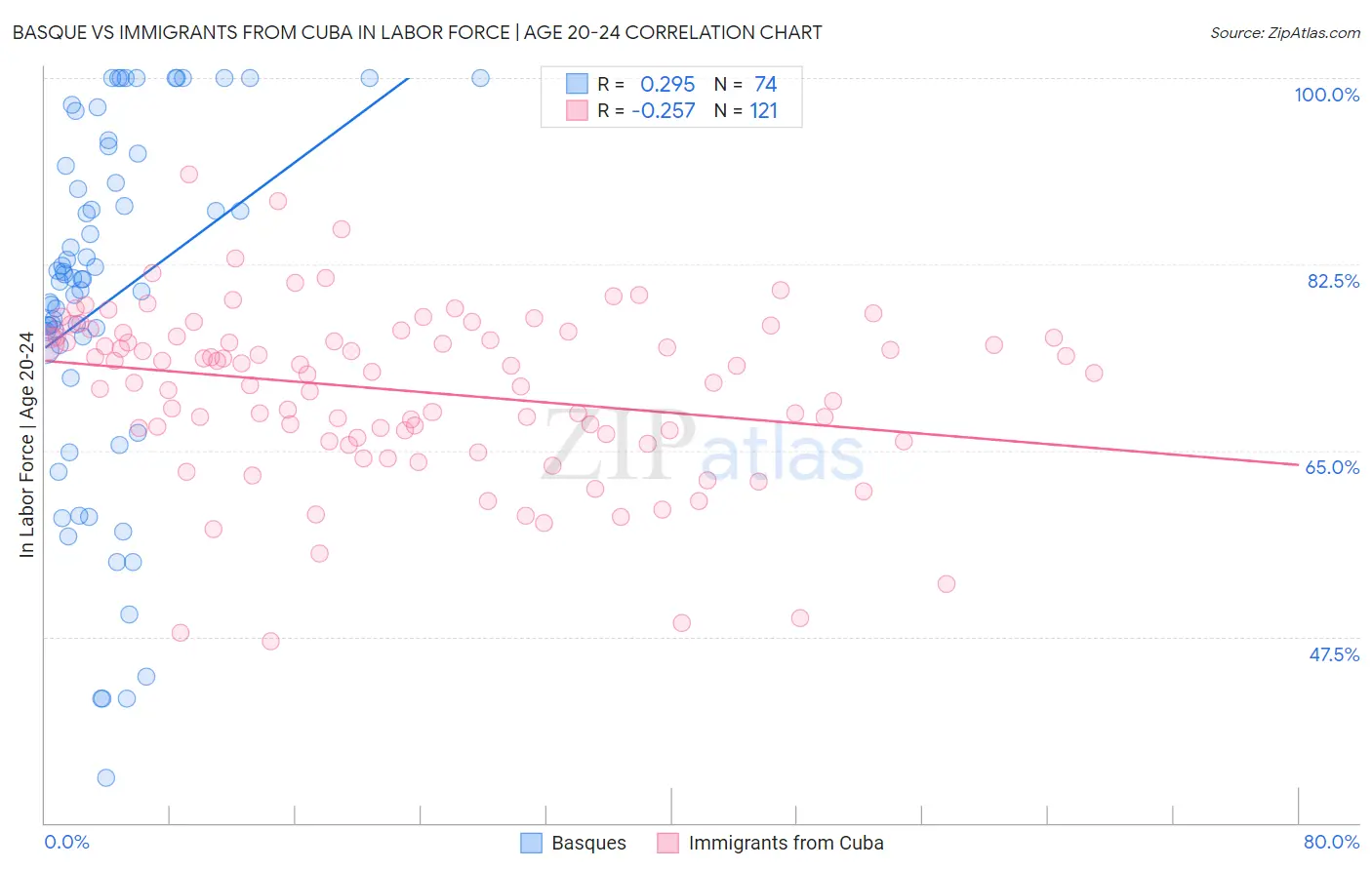 Basque vs Immigrants from Cuba In Labor Force | Age 20-24