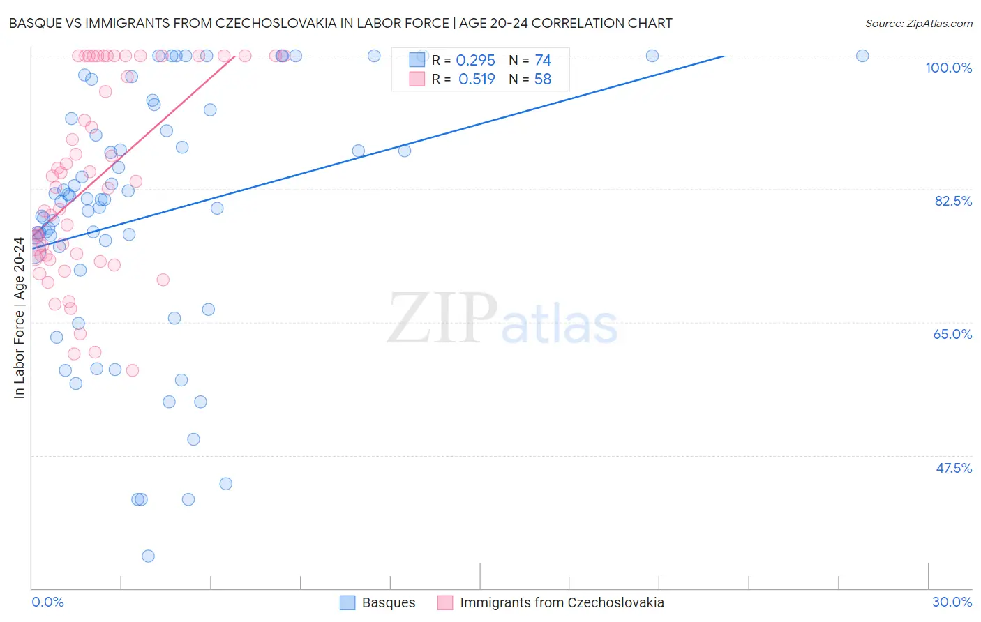 Basque vs Immigrants from Czechoslovakia In Labor Force | Age 20-24