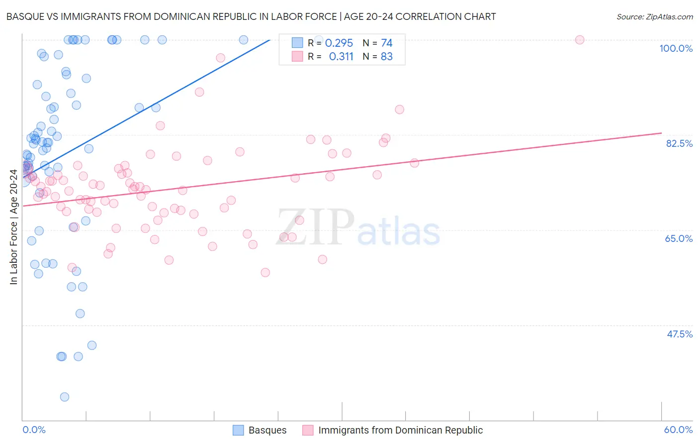 Basque vs Immigrants from Dominican Republic In Labor Force | Age 20-24