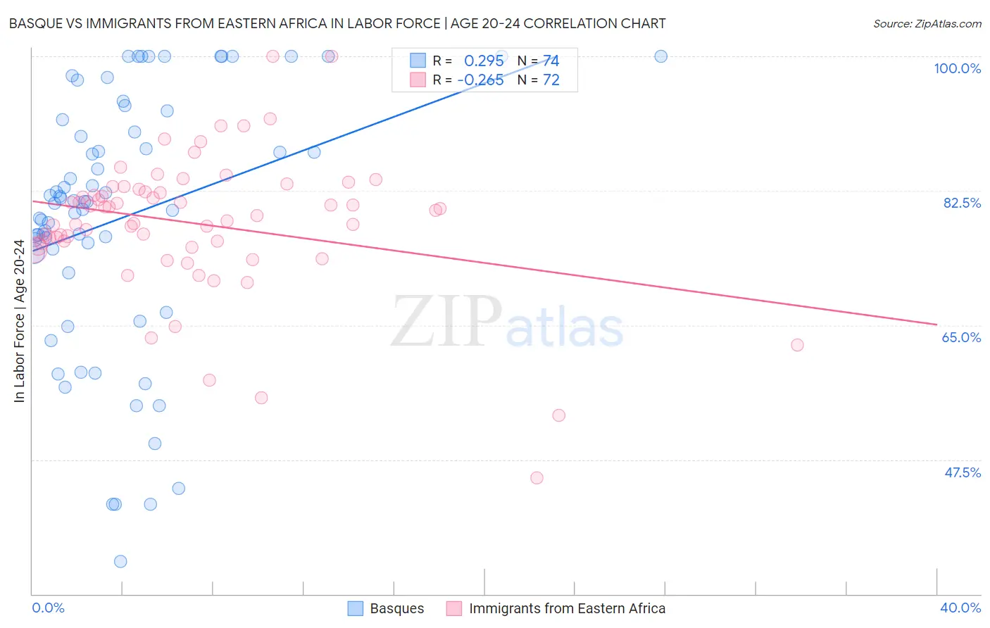 Basque vs Immigrants from Eastern Africa In Labor Force | Age 20-24