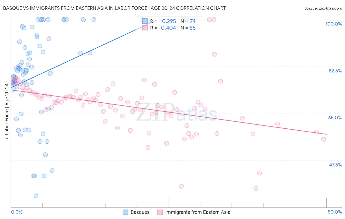 Basque vs Immigrants from Eastern Asia In Labor Force | Age 20-24