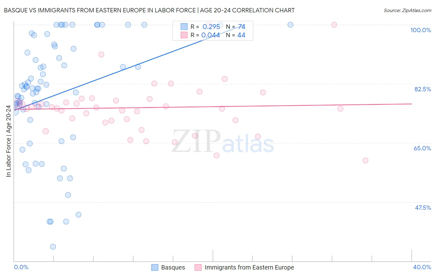 Basque vs Immigrants from Eastern Europe In Labor Force | Age 20-24