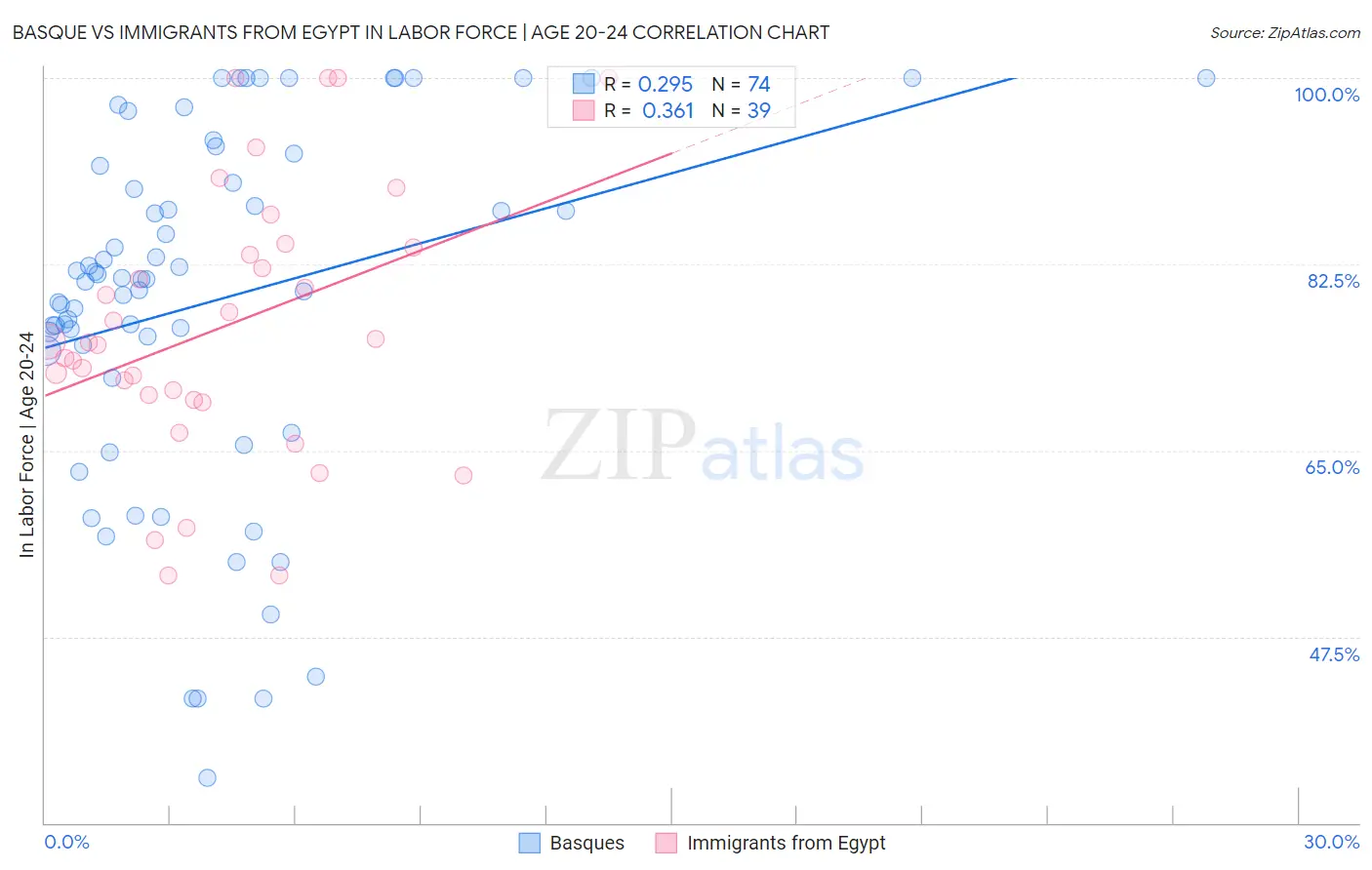 Basque vs Immigrants from Egypt In Labor Force | Age 20-24