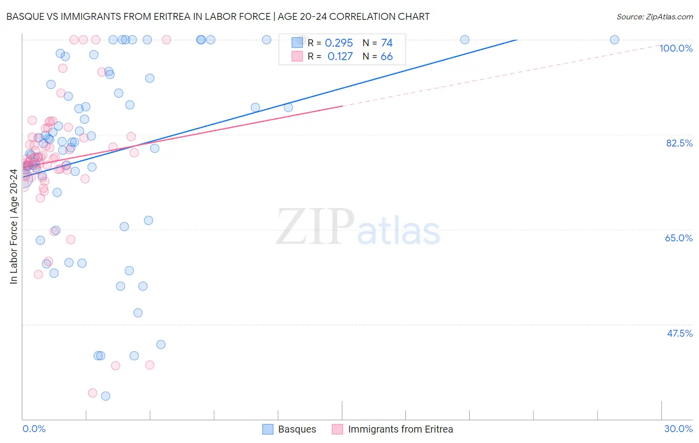 Basque vs Immigrants from Eritrea In Labor Force | Age 20-24