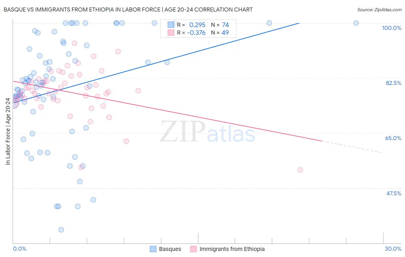Basque vs Immigrants from Ethiopia In Labor Force | Age 20-24