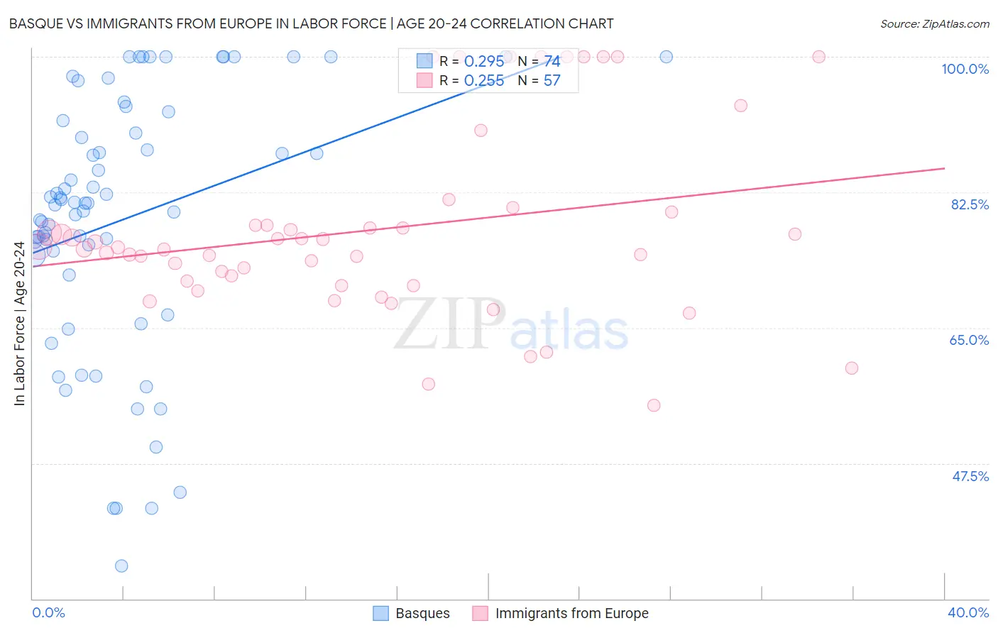 Basque vs Immigrants from Europe In Labor Force | Age 20-24