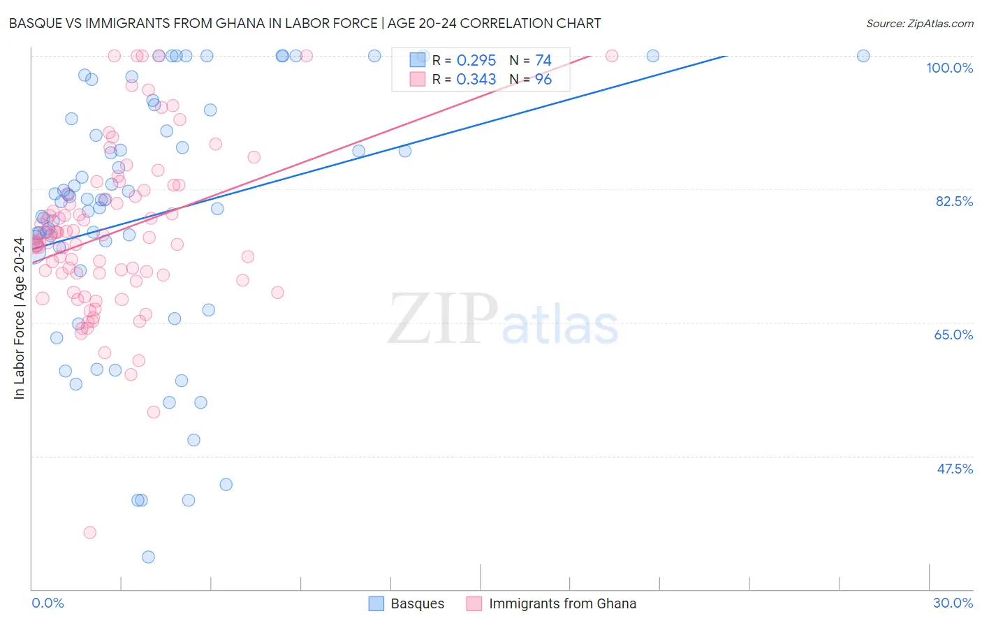 Basque vs Immigrants from Ghana In Labor Force | Age 20-24