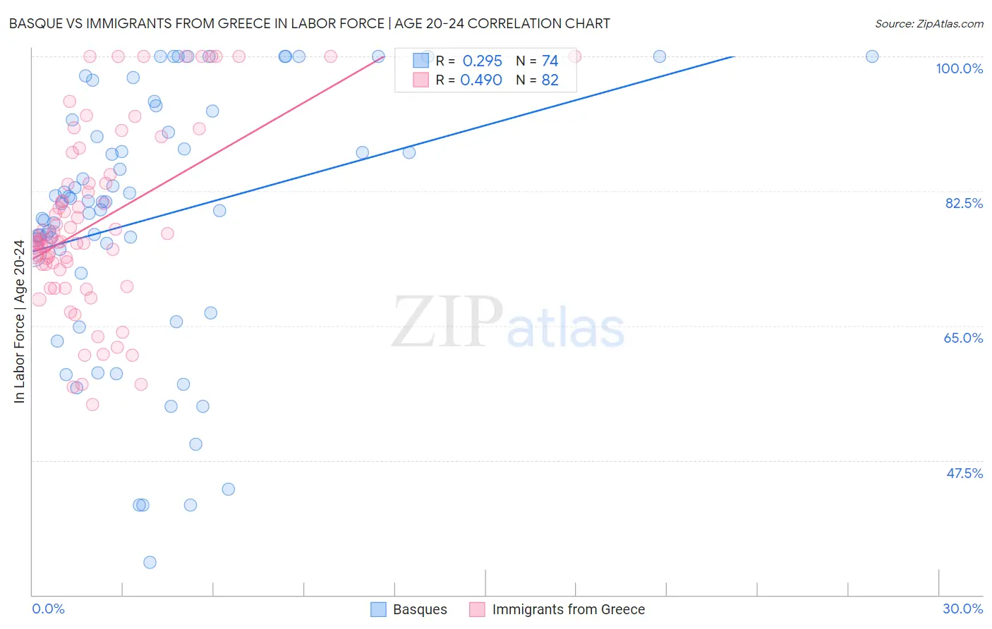 Basque vs Immigrants from Greece In Labor Force | Age 20-24