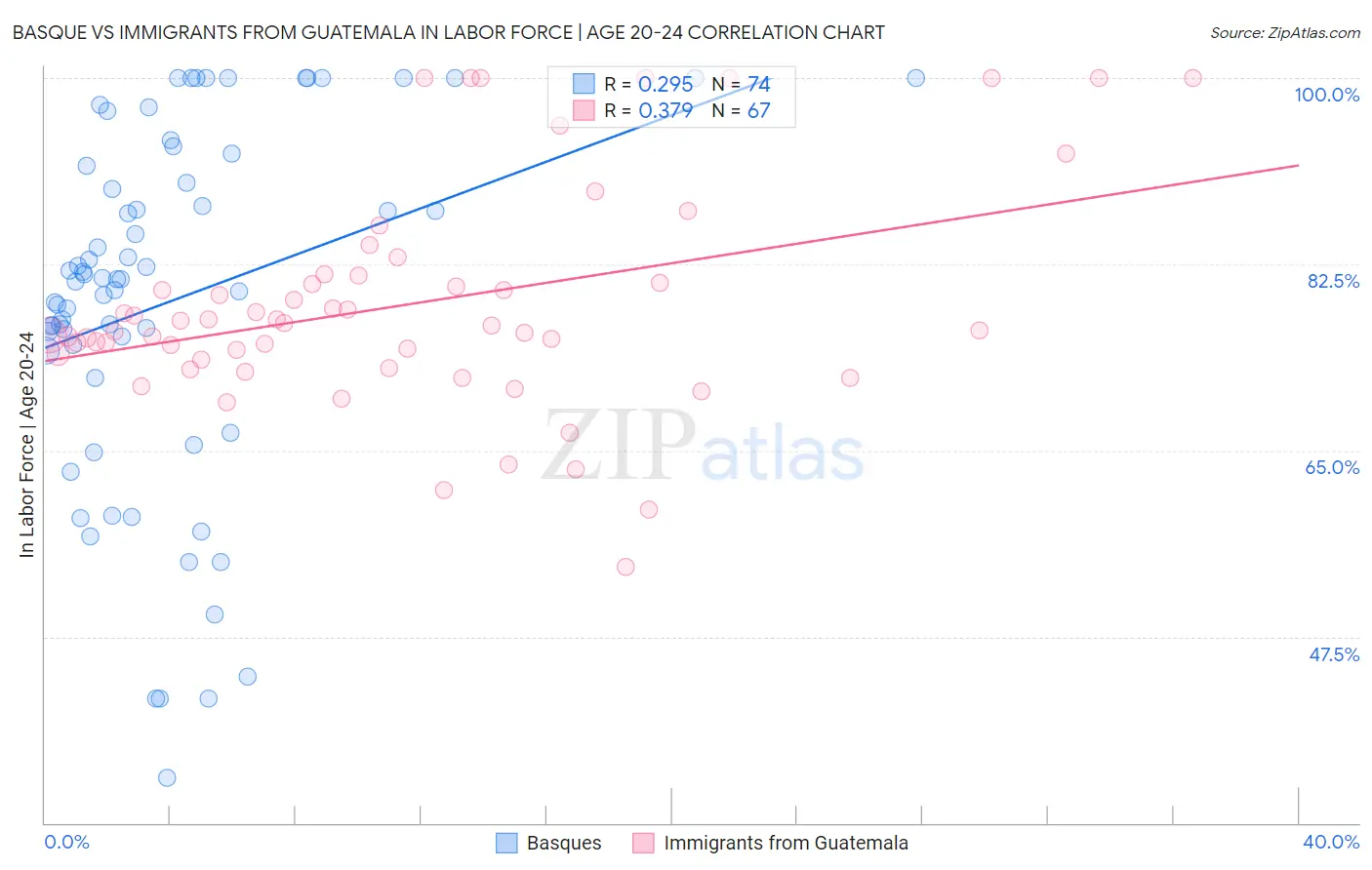 Basque vs Immigrants from Guatemala In Labor Force | Age 20-24