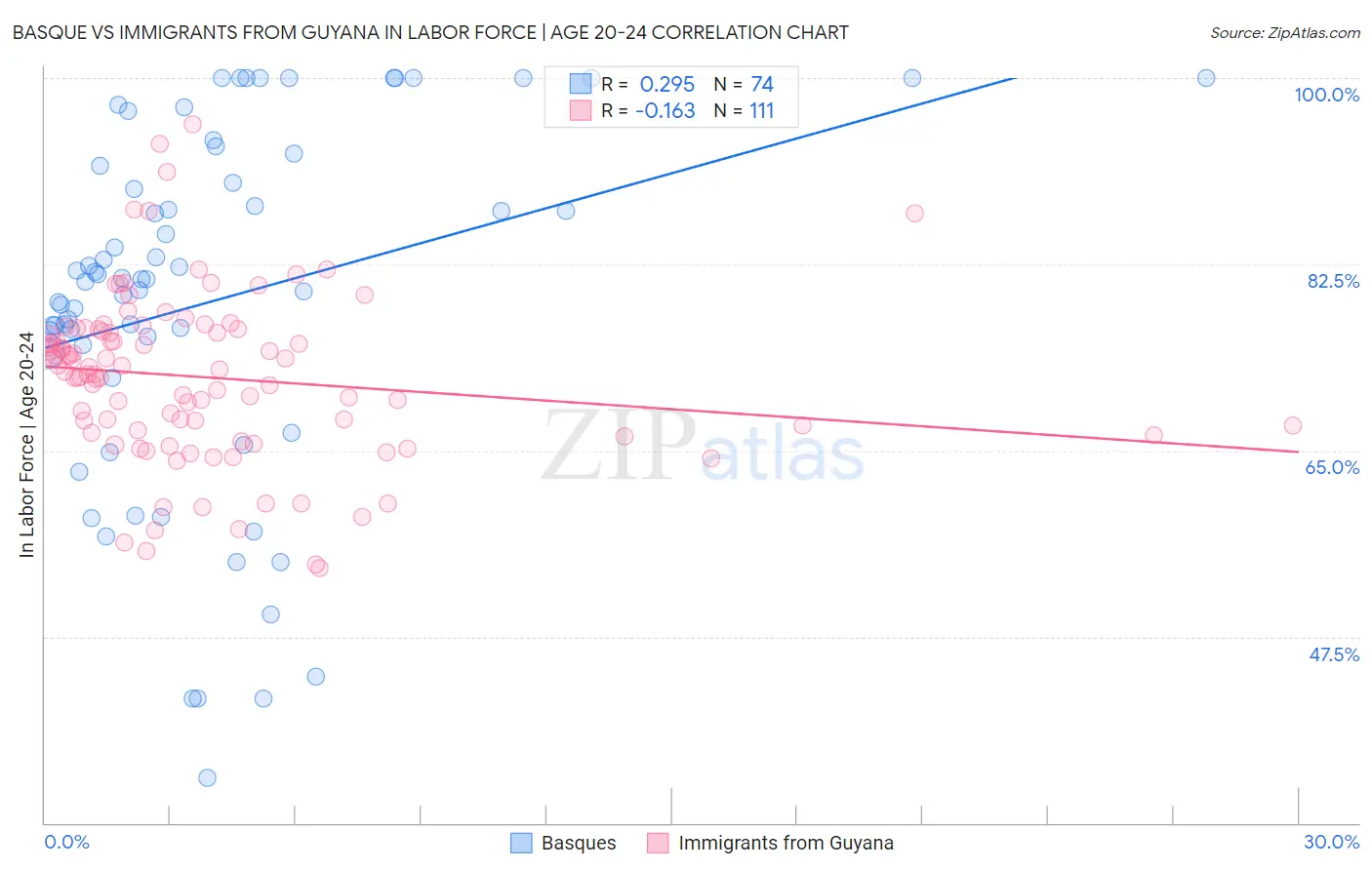 Basque vs Immigrants from Guyana In Labor Force | Age 20-24